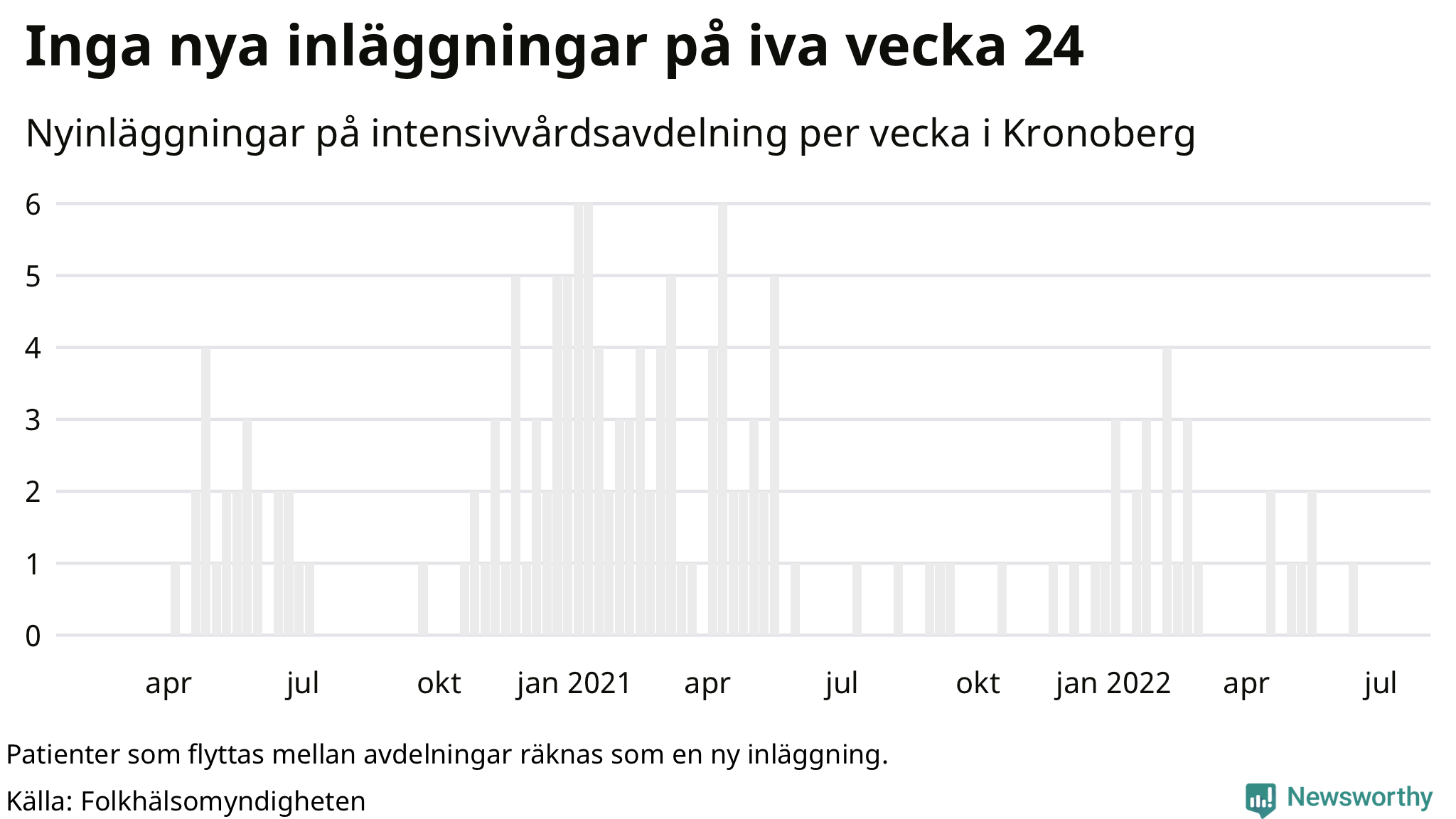 Antal nyinläggningar på intensivvårdsavdelning